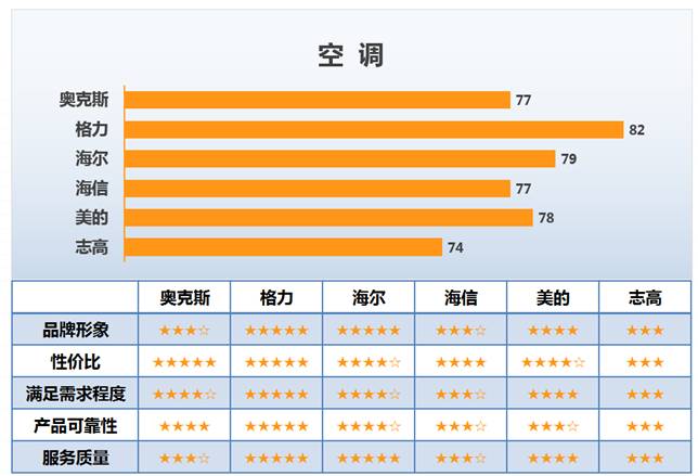 格力空调连续八年顾客满意度第一 市场口碑表现